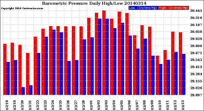 Milwaukee Weather Barometric Pressure<br>Daily High/Low