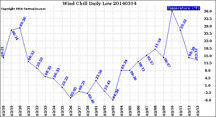 Milwaukee Weather Wind Chill<br>Daily Low