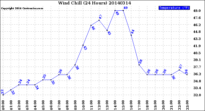 Milwaukee Weather Wind Chill<br>(24 Hours)