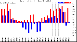 Milwaukee Weather Dew Point<br>Daily High/Low