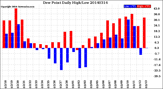 Milwaukee Weather Dew Point<br>Daily High/Low