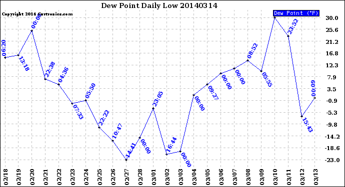 Milwaukee Weather Dew Point<br>Daily Low