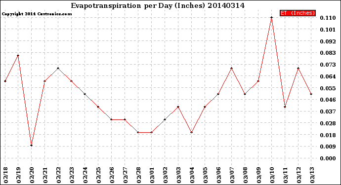 Milwaukee Weather Evapotranspiration<br>per Day (Inches)