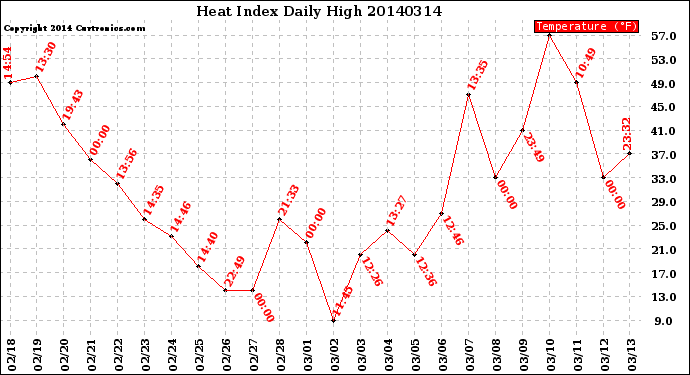 Milwaukee Weather Heat Index<br>Daily High