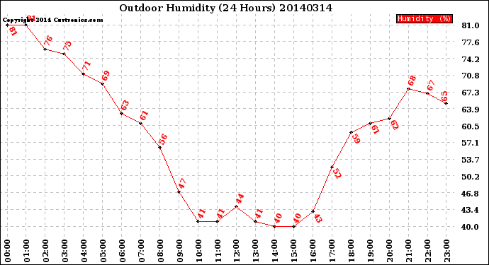 Milwaukee Weather Outdoor Humidity<br>(24 Hours)