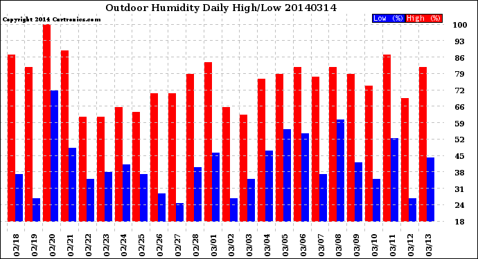 Milwaukee Weather Outdoor Humidity<br>Daily High/Low