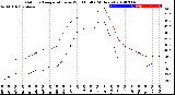 Milwaukee Weather Outdoor Temperature<br>vs Wind Chill<br>(24 Hours)