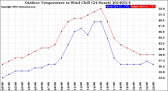 Milwaukee Weather Outdoor Temperature<br>vs Wind Chill<br>(24 Hours)