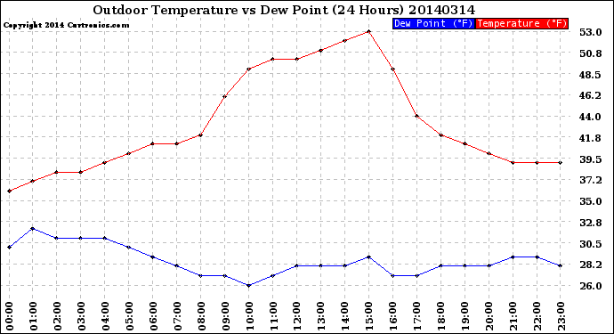 Milwaukee Weather Outdoor Temperature<br>vs Dew Point<br>(24 Hours)