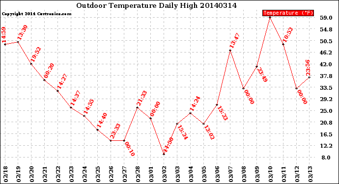 Milwaukee Weather Outdoor Temperature<br>Daily High