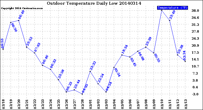 Milwaukee Weather Outdoor Temperature<br>Daily Low