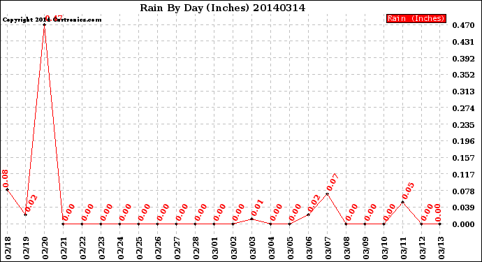 Milwaukee Weather Rain<br>By Day<br>(Inches)