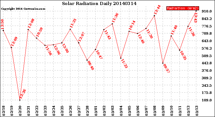 Milwaukee Weather Solar Radiation<br>Daily