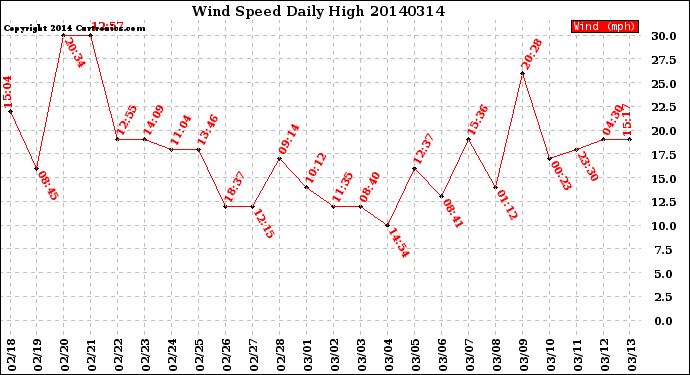 Milwaukee Weather Wind Speed<br>Daily High