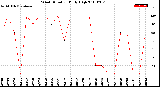 Milwaukee Weather Wind Direction<br>Daily High