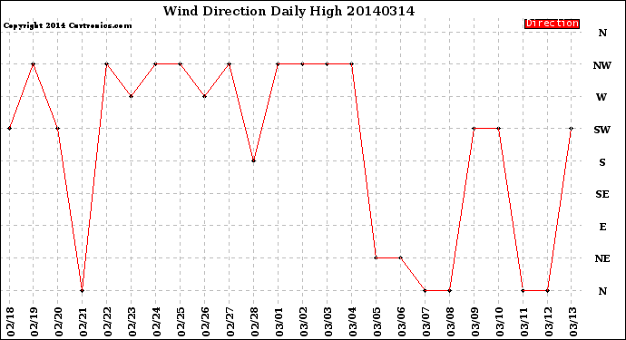 Milwaukee Weather Wind Direction<br>Daily High