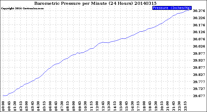 Milwaukee Weather Barometric Pressure<br>per Minute<br>(24 Hours)