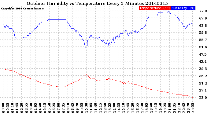 Milwaukee Weather Outdoor Humidity<br>vs Temperature<br>Every 5 Minutes