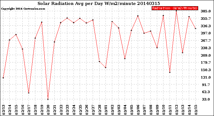 Milwaukee Weather Solar Radiation<br>Avg per Day W/m2/minute