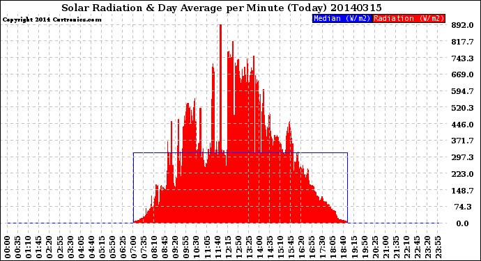 Milwaukee Weather Solar Radiation<br>& Day Average<br>per Minute<br>(Today)