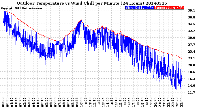 Milwaukee Weather Outdoor Temperature<br>vs Wind Chill<br>per Minute<br>(24 Hours)