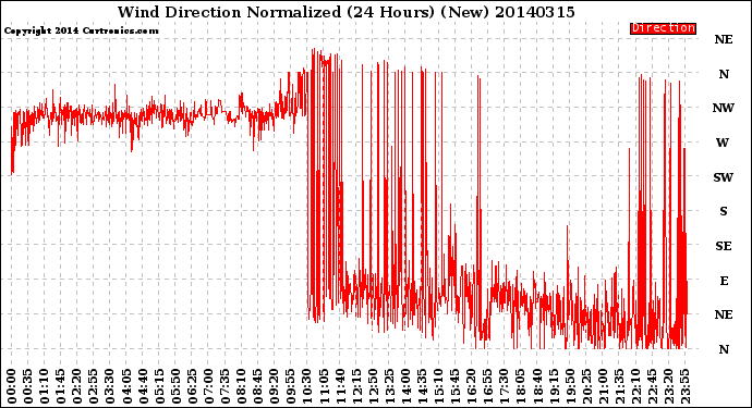 Milwaukee Weather Wind Direction<br>Normalized<br>(24 Hours) (New)