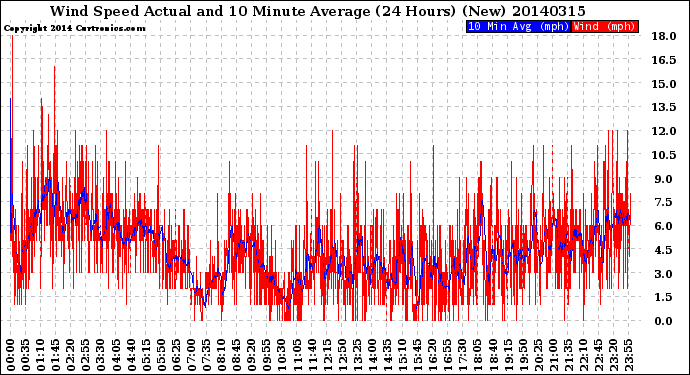 Milwaukee Weather Wind Speed<br>Actual and 10 Minute<br>Average<br>(24 Hours) (New)