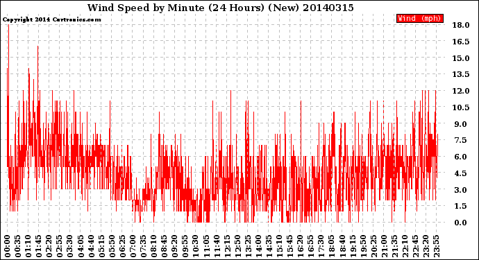 Milwaukee Weather Wind Speed<br>by Minute<br>(24 Hours) (New)