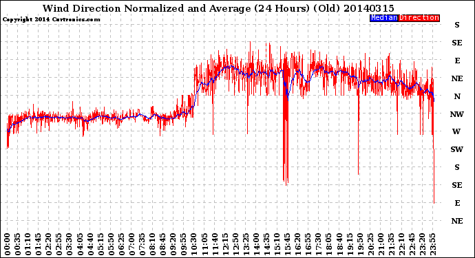 Milwaukee Weather Wind Direction<br>Normalized and Average<br>(24 Hours) (Old)