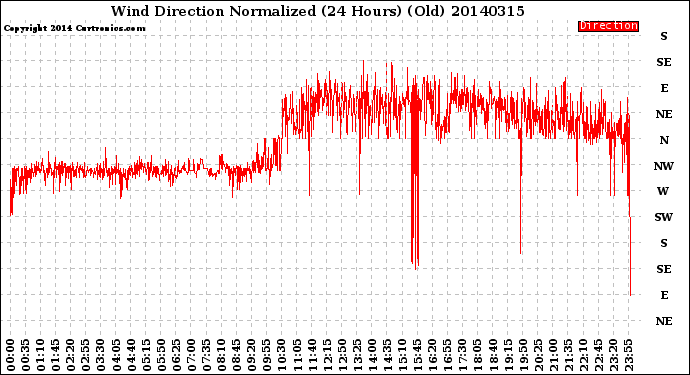 Milwaukee Weather Wind Direction<br>Normalized<br>(24 Hours) (Old)