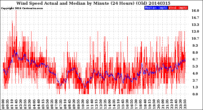 Milwaukee Weather Wind Speed<br>Actual and Median<br>by Minute<br>(24 Hours) (Old)