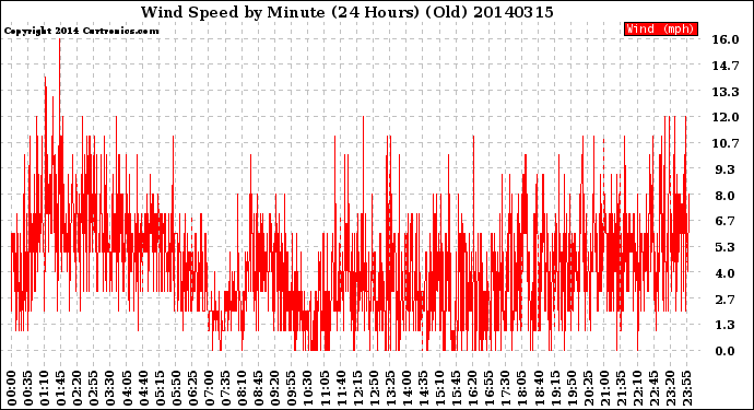 Milwaukee Weather Wind Speed<br>by Minute<br>(24 Hours) (Old)