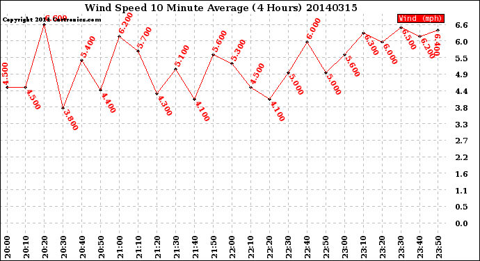 Milwaukee Weather Wind Speed<br>10 Minute Average<br>(4 Hours)