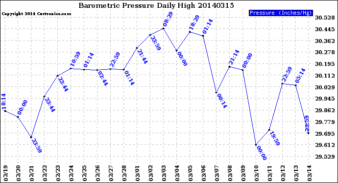 Milwaukee Weather Barometric Pressure<br>Daily High