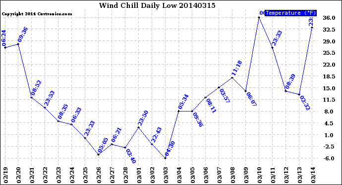 Milwaukee Weather Wind Chill<br>Daily Low