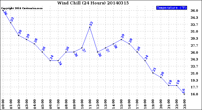 Milwaukee Weather Wind Chill<br>(24 Hours)