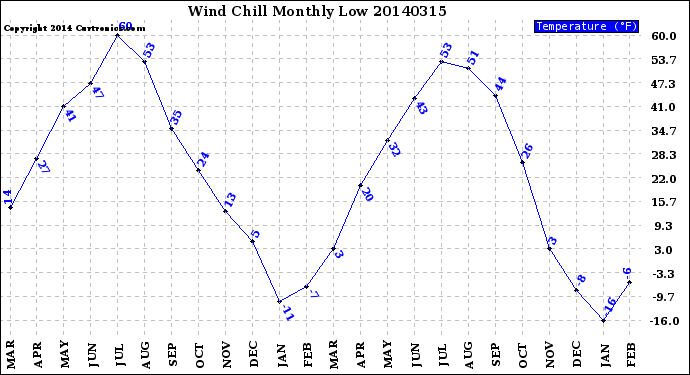 Milwaukee Weather Wind Chill<br>Monthly Low