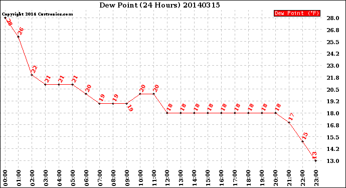 Milwaukee Weather Dew Point<br>(24 Hours)