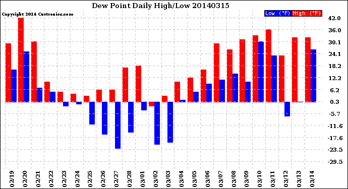 Milwaukee Weather Dew Point<br>Daily High/Low