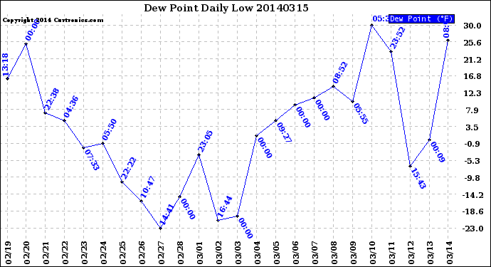 Milwaukee Weather Dew Point<br>Daily Low