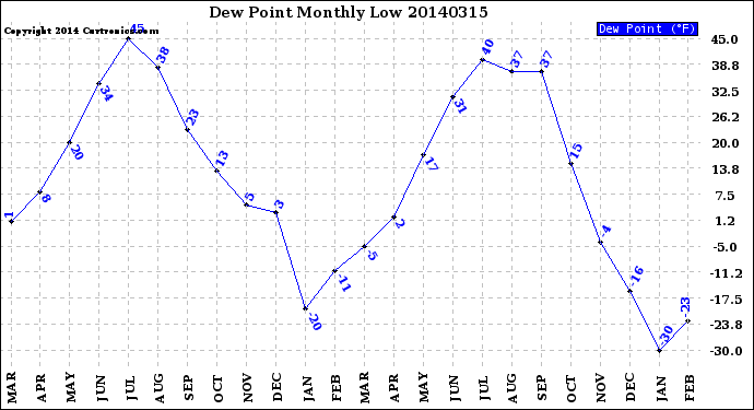 Milwaukee Weather Dew Point<br>Monthly Low