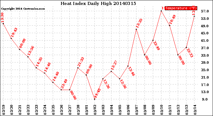 Milwaukee Weather Heat Index<br>Daily High