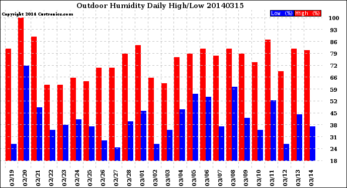 Milwaukee Weather Outdoor Humidity<br>Daily High/Low