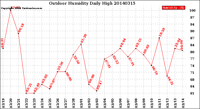 Milwaukee Weather Outdoor Humidity<br>Daily High