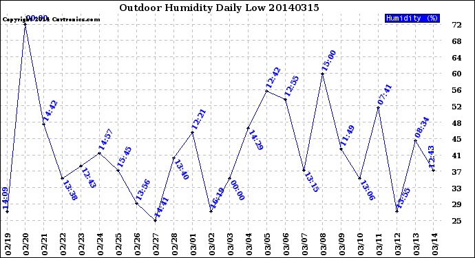 Milwaukee Weather Outdoor Humidity<br>Daily Low