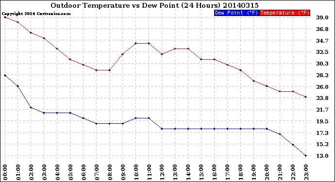 Milwaukee Weather Outdoor Temperature<br>vs Dew Point<br>(24 Hours)