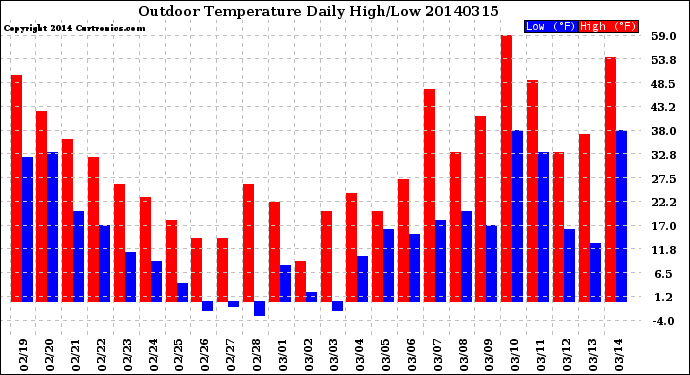 Milwaukee Weather Outdoor Temperature<br>Daily High/Low