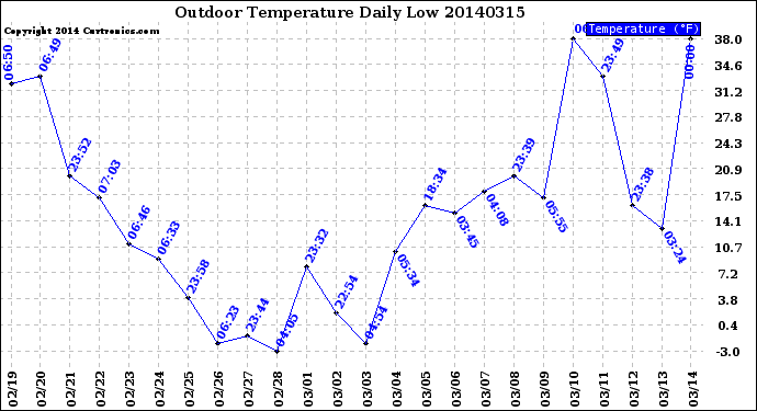 Milwaukee Weather Outdoor Temperature<br>Daily Low