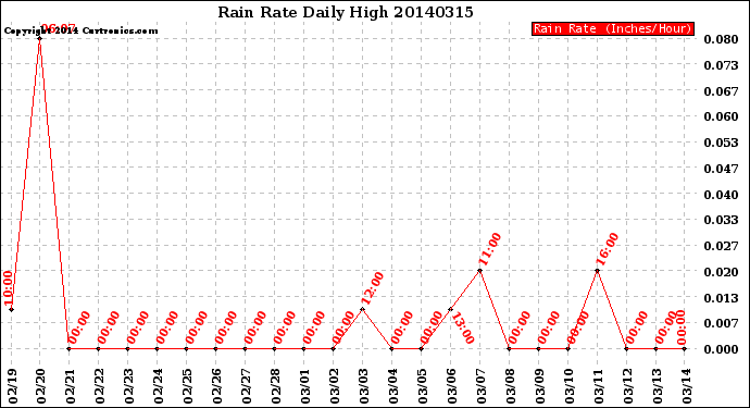 Milwaukee Weather Rain Rate<br>Daily High