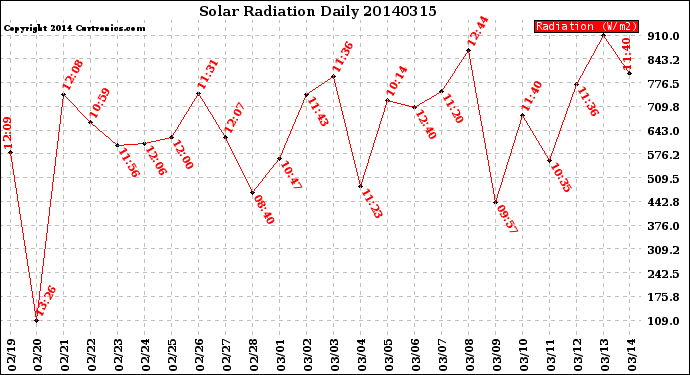 Milwaukee Weather Solar Radiation<br>Daily